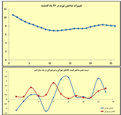 اثر اندک نوسان ارزی و خروج امریکا از برجام بر تورم ماهانه