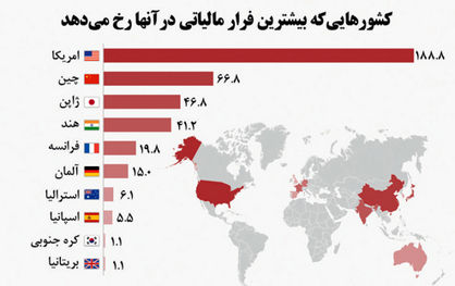 امریکایی‌ها؛ پیشتازان فرار مالیاتی