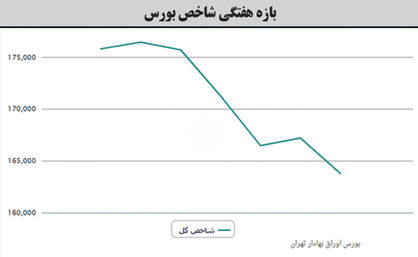 کاهش 7 درصدی نماگر