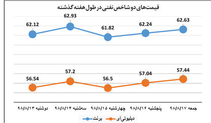 اقتصاد جهانی درگیر بازی نفتی