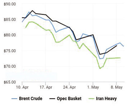 قیمت نفت در پی افزایش ذخایر امریکا کاهش یافت