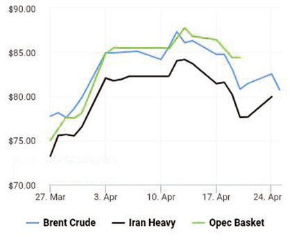 افزایش قیمت نفت ملایم شد