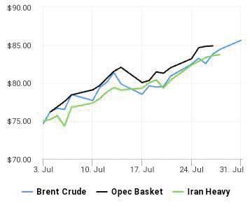قیمت نفت در انتظار بزرگ‌ترین رشد ماهانه