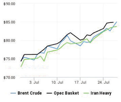 قیمت نفت امریکا به بالای ۸۰  دلار صعود کرد