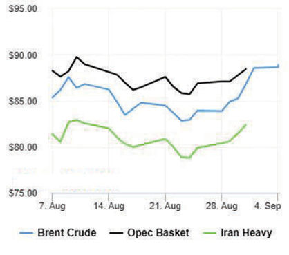 قیمت نفت بالاتر رفت