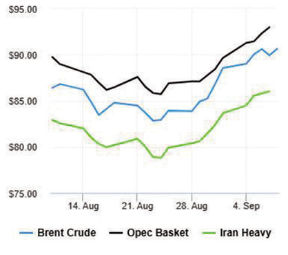 قیمت نفت به قله ۹ ماهه صعود کرد