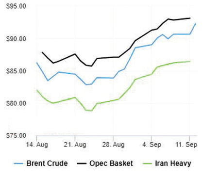 پیشروی قیمت نفت به بالای ۹۰ دلار