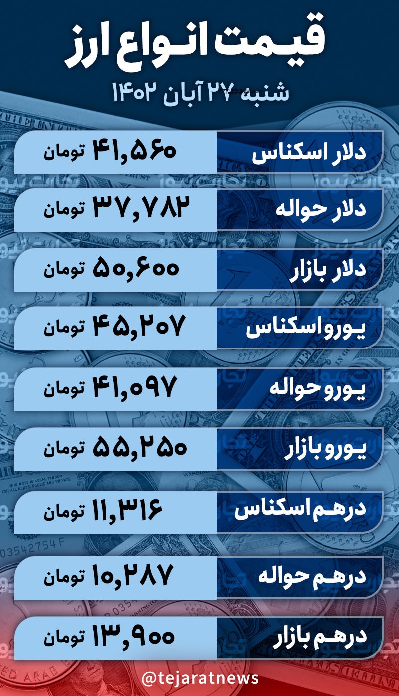 قیمت دلار امروز ۲۷ آبان ۱۴۰۲ در بازار آزاد/ منتظر ورود دلار به کانال ۴۹ هزار تومان باشیم؟