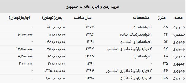 نرخ اجاره خانه در محله جمهوری تهران+ جدول