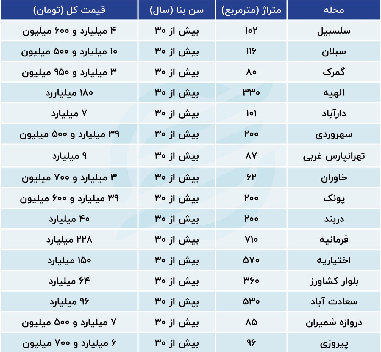 برای خرید خانه کلنگی در مناطق مختلف تهران چقدر باید هزینه کرد؟+ جدول