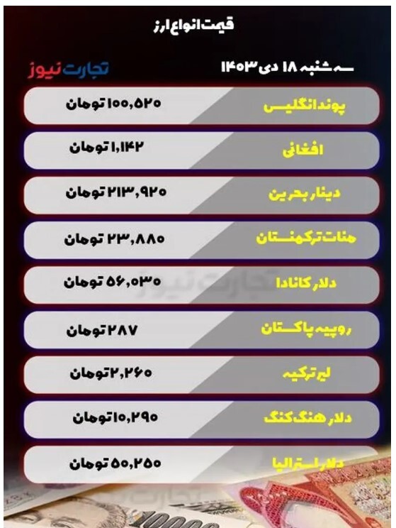 قیمت انواع ارز امروز سه شنبه ۱۸ دی ۱۴۰۳ / ارزهای مهم در مسیر صعودی قرار گرفتند