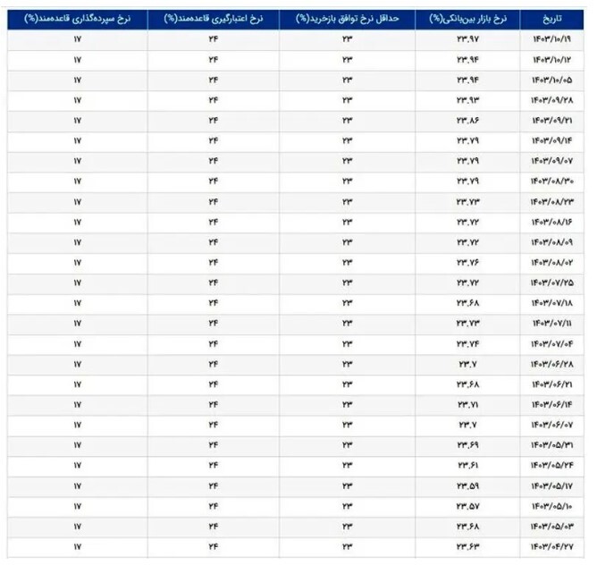 نرخ بهره بین بانکی افزایش یافت + جدول