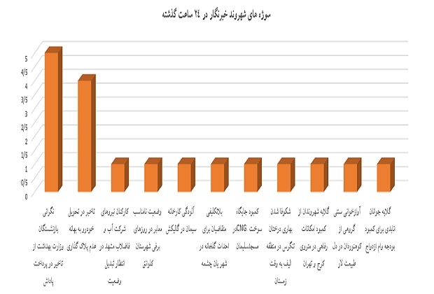 تاخیر واریز پاداش بازنشستگان وزارت بهداشت در صدر گلایه‌های مردمی + نمودار