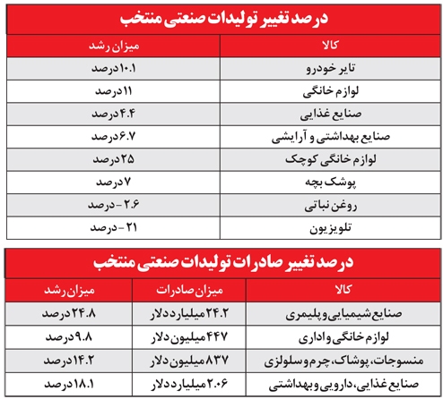 برنامه جبراني براي عدم النفع صنايع از ناترازي انرژي