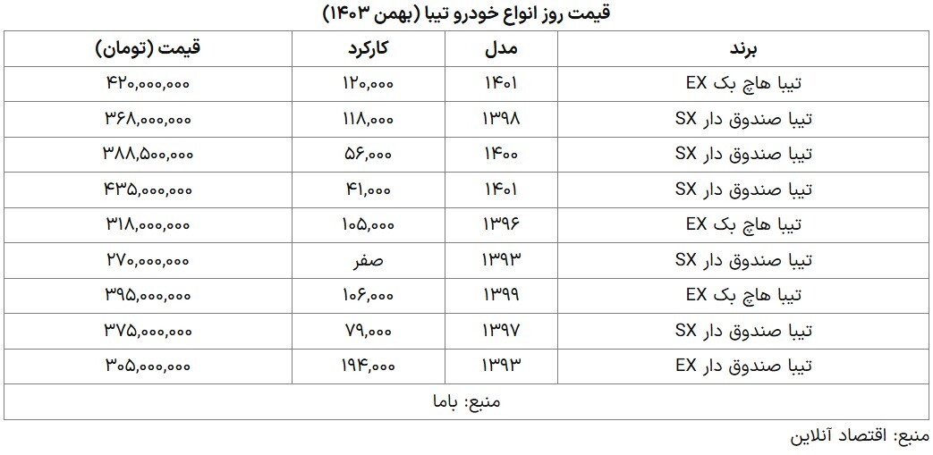 قیمت تیبا دست دوم کمتر از ۳۰۰ میلیون شد + جدول