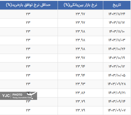 نرخ بهره بین بانکی ثابت باقی ماند+ جدول