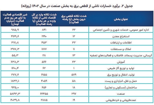 نمايي آماري از خسارت قطعي برق به صنايع