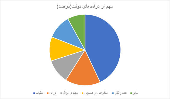 بررسی لایحه پیشنهادی دولت نشان می‌دهد/ بودجه عمومی دو برابر شد