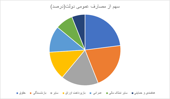 بررسی لایحه پیشنهادی دولت نشان می‌دهد/ بودجه عمومی دو برابر شد