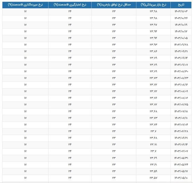 بهره بین بانکی همچنان در اوج از ابتدای سال جاری + جدول