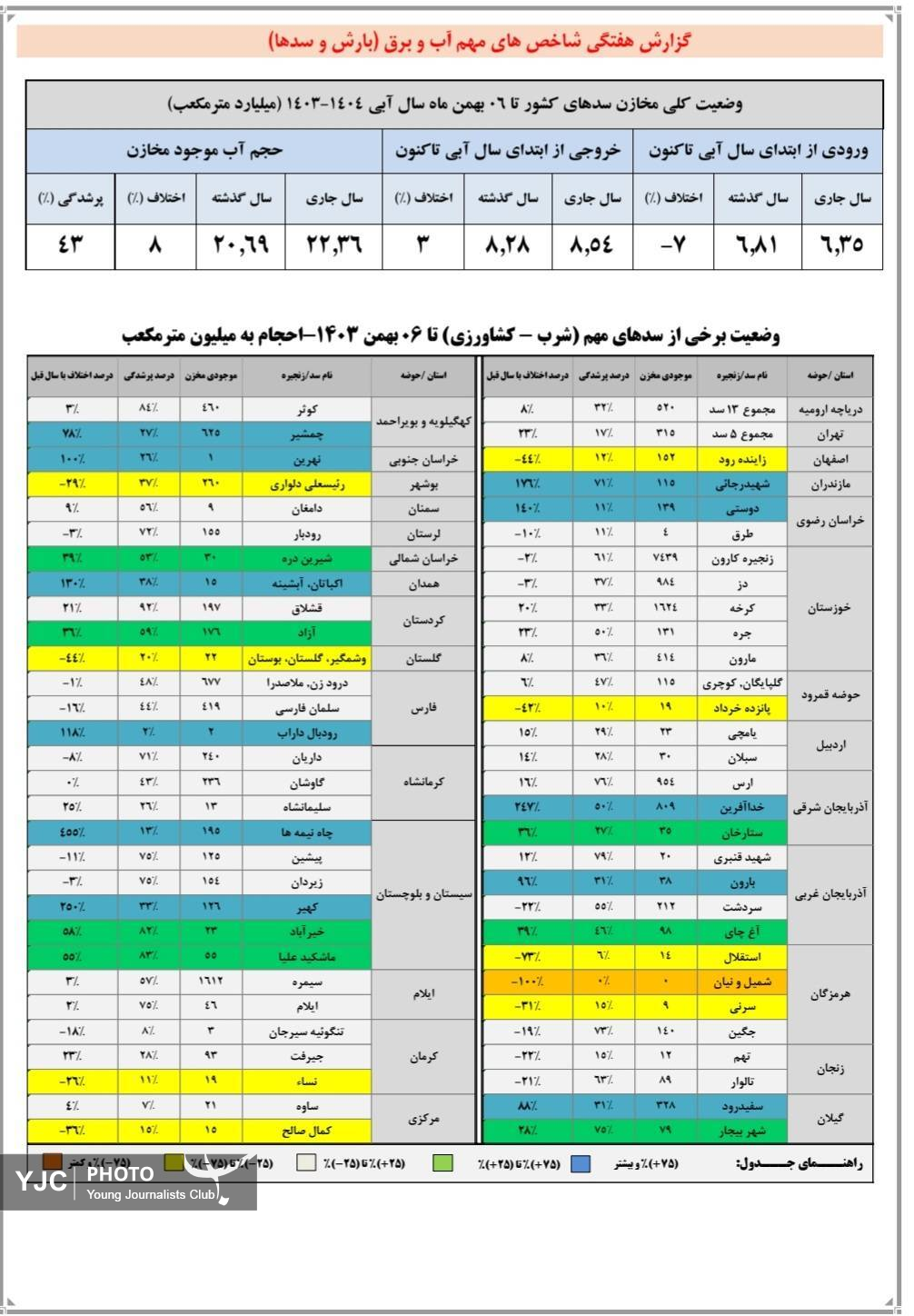 حجم پرشدگی سدهای کشور