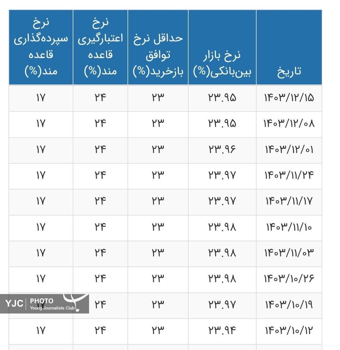 نرخ بهره بین بانکی ۲۳.۹۵ درصد باقی ماند+ جدول