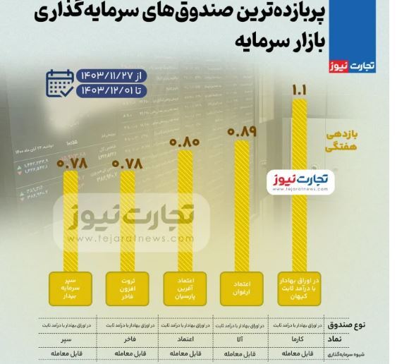 بیشترین بازدهی صندوق های سرمایه گذاری بورس در هفته پایانی بهمن ۱۴۰۳ + اینفوگرافی