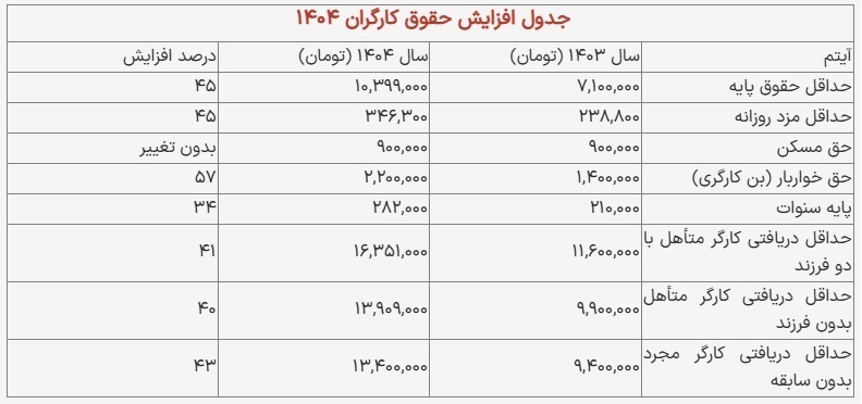 حداقل حقوق کارگران برای سال ۱۴۰۴ تعیین شد + جدول