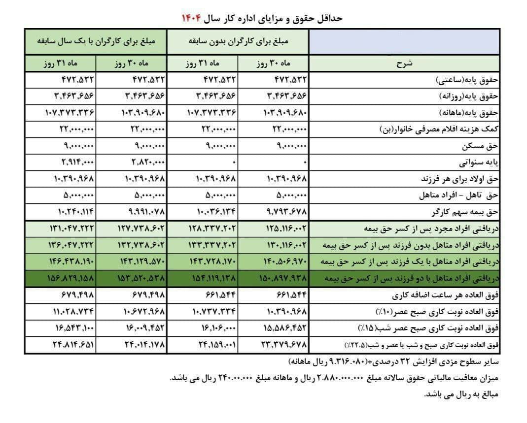 جدول کامل حقوق و مزایای کارگران در سال ۱۴۰۴ + جدول