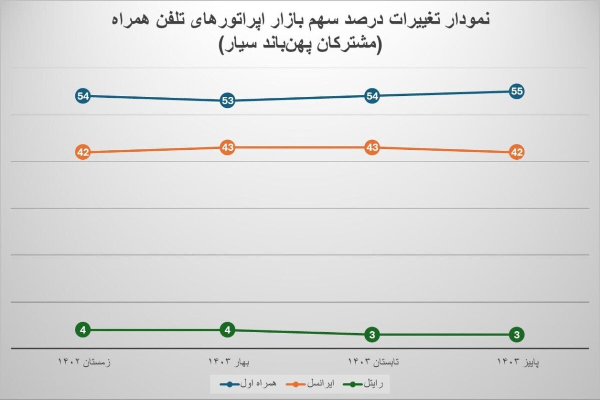 رگولاتوری اعلام کرد: همراه اول تنها اپراتور با رشد سهم بازار اینترنت