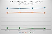 رگولاتوری اعلام کرد: همراه اول تنها اپراتور با رشد سهم بازار اینترنت