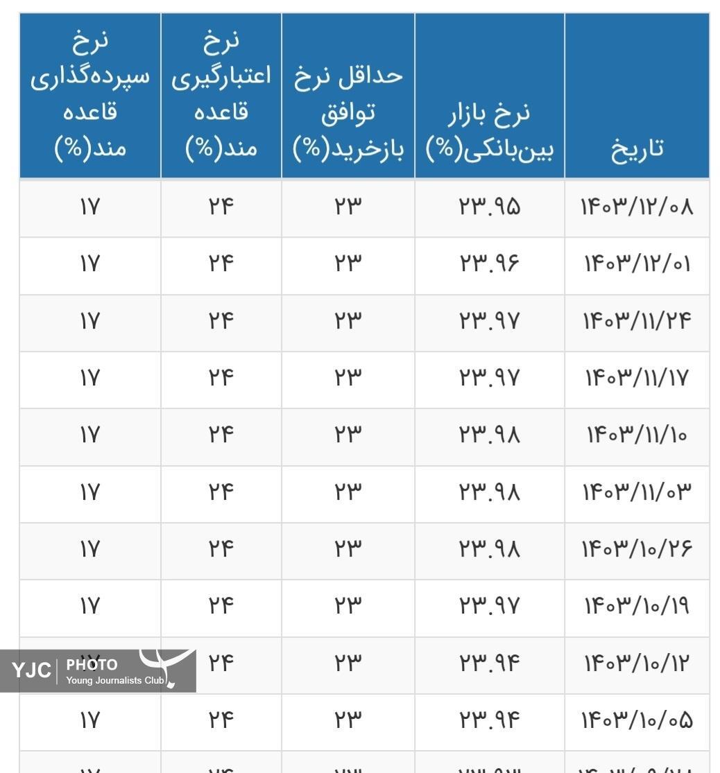 نرخ بهره بین بانکی به ۲۳.۹۵ درصد رسید + جدول