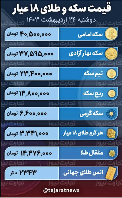 قیمت طلا و سکه امروز ۲۴ اردیبهشت ۱۴۰۳؛ سقوط سکه امامی به کانال ۴۰ میلیونی + جدول