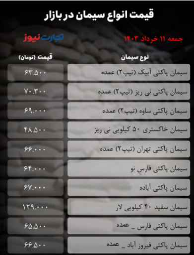 قیمت انواع سیمان در بازار امروز ۱۱ خرداد ۱۴۰۳