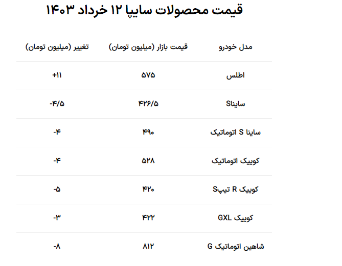 قیمت محصولات سایپا امروز شنبه ۱۲ خرداد ۱۴۰۳؛ ماشین جدیدی که افزایش قیمت 11 میلیون تومانی داشت