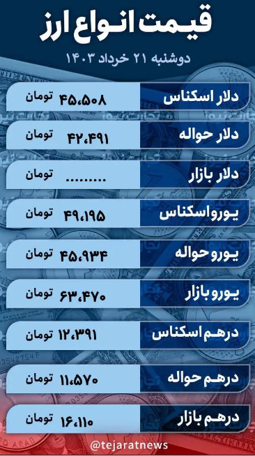 قیمت دلار امروز ۲۱ خرداد ۱۴۰۳؛ نرخ ارز در بازار آزاد چقدر ارزان شد؟ + جدول