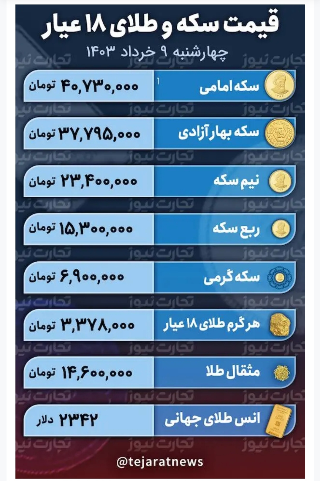قیمت طلا و سکه امروز ۹ خرداد ۱۴۰۳ / بازار طلا کاهشی شد؟