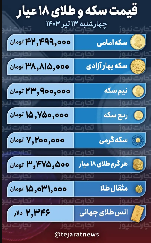 قیمت طلا و سکه امروز ۱۳ تیر ۱۴۰۳؛ بازگشت سکه امامی به کانال ۴۲ میلیونی + جدول