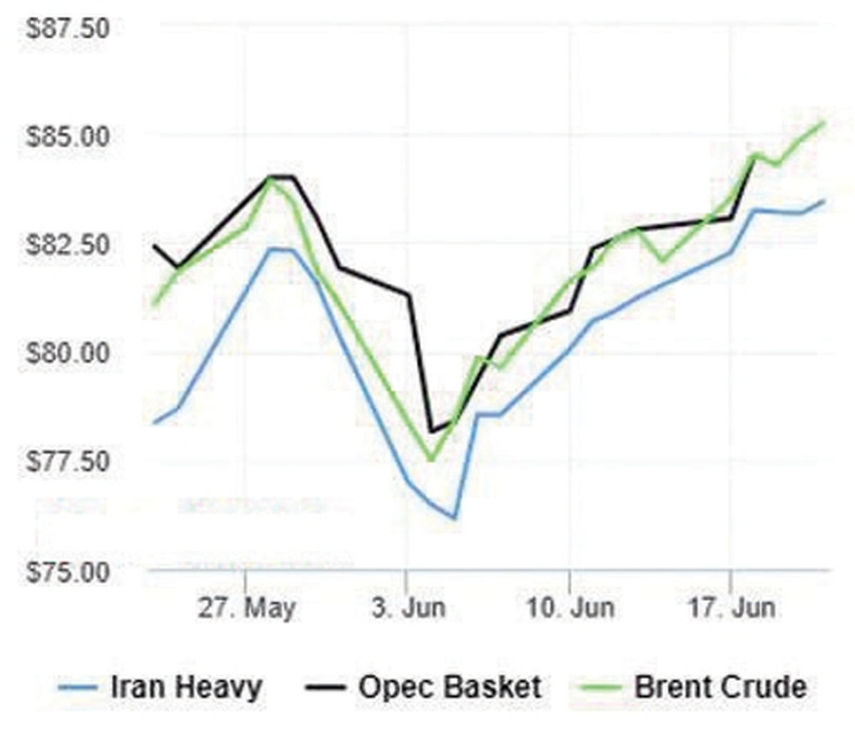 قیمت نفت تحت تاثیر افزایش ارزش دلار