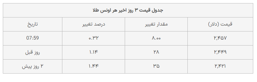 قیمت طلای جهانی امروز ۱۲ مرداد ۱۴۰۳؛ اونس طلا چقدر افزایش یافت؟ + جدول