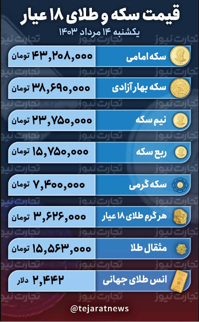 قیمت طلا و سکه امروز ۱۴ مرداد ۱۴۰۳؛ طلای ۱۸ عیار چقدر ریخت؟ + جدول