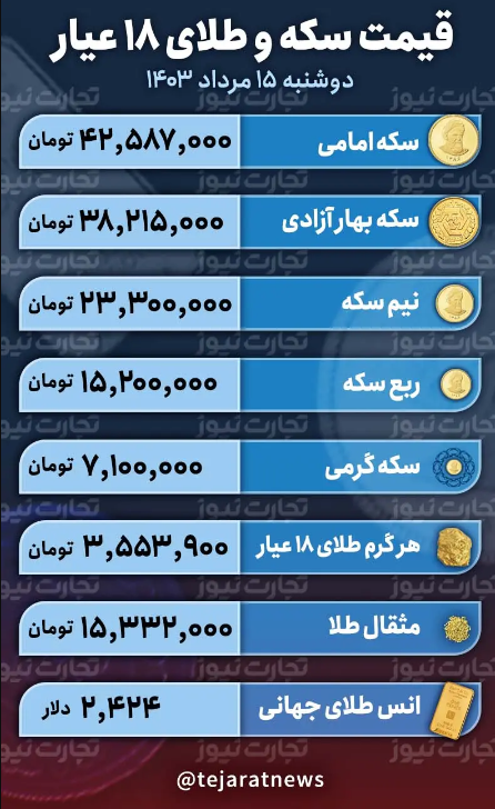 قیمت طلا و سکه امروز ۱۵ مرداد ۱۴۰۳؛ طلای 18 عیار چقد ارزانتر شد؟ + جدول