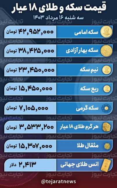 قیمت طلا و سکه امروز ۱۶ مرداد ۱۴۰۳؛ بازار طلا سردرگم شد + جدول