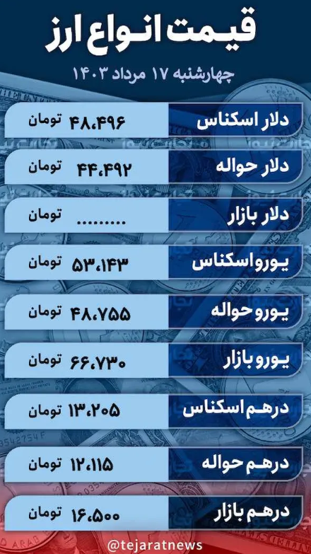 قیمت دلار امروز ۱۷ مرداد ۱۴۰۳؛ نرخ ارز در بازار آزاد چقدر ارزانتر شد؟ + جدول