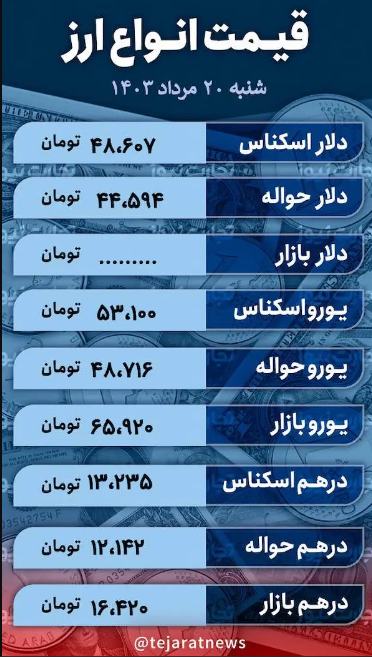 قیمت دلار امروز ۲۰ مرداد ۱۴۰۳؛ نرخ ارز در بازار آزاد چقدر ریخت؟