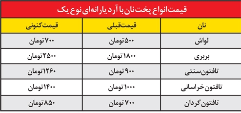 نان در تهران گران شد