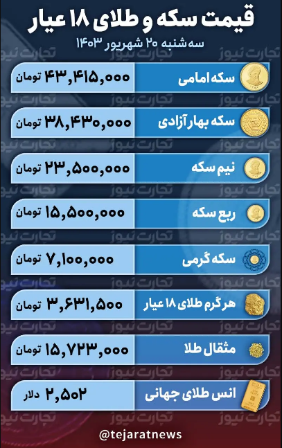 قیمت طلا و سکه امروز سه شنبه ۲۰ شهریور ۱۴۰۳؛ بازار طلا و سکه نوسانی شد + جدول