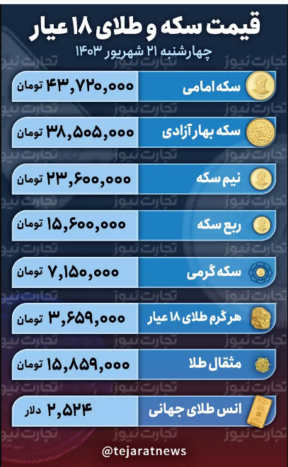 قیمت طلا و سکه امروز چهارشنبه ۲۱ شهریور ۱۴۰۳؛ حباب سکه روندی صعودی گرفت + جدول