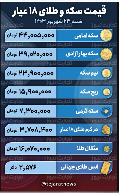 قیمت طلا و سکه امروز شنبه ۲۴ شهریور ۱۴۰۳؛ طلای ۱۸ عیار چقدر بالاتر رفت؟ + جدول