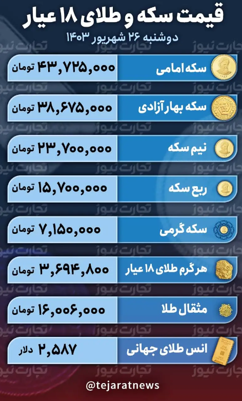 قیمت طلا و سکه امروز دوشنبه ۲۶ شهریور ۱۴۰۳؛ طلای ۱۸ عیار چقدر گران شد؟ + جدول